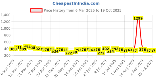 myntra.com DressBerry Floral Self-Design Medium Coverage Lightly Padded T-shirt Bra DRM-DB-MK15B dressberry Price History Graph from 6 Mar 2025 to 18 Oct 2025