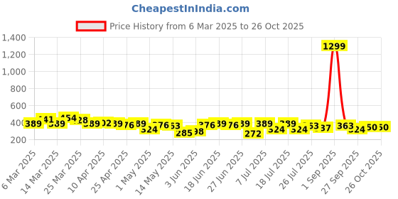 myntra.com DressBerry Floral Self-Design Medium Coverage Lightly Padded T-shirt Bra DRM-DB-MK15B dressberry Price History Graph from 6 Mar 2025 to 26 Oct 2025