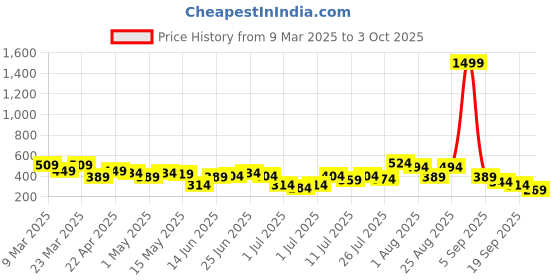 myntra.com DressBerry Floral Self-Design Medium Coverage Non-Padded Everyday Bra DRM-DB-MK25B dressberry Price History Graph from 9 Mar 2025 to 3 Oct 2025