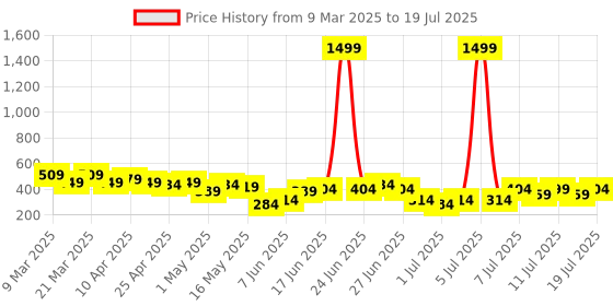 myntra.com DressBerry Floral Self-Design Medium Coverage Non-Padded Everyday Bra DRM-DB-MK25C dressberry Price History Graph from 9 Mar 2025 to 12 Jul 2025