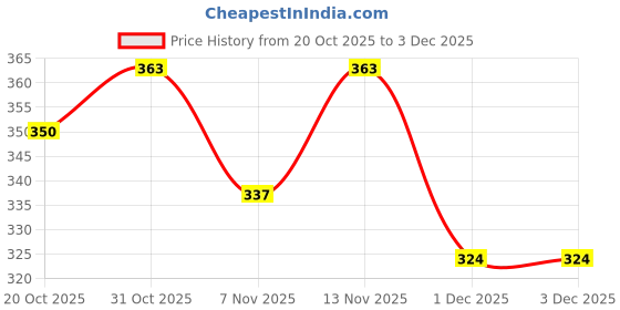 myntra.com DressBerry Floral Self-Design Medium Coverage Non-Padded Everyday Lace Bra FSN13A dressberry Price History Graph from 20 Oct 2025 to 3 Dec 2025