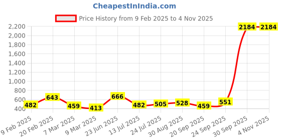 myntra.com DressBerry Floral Self-Design Quilted Handheld Bag dressberry Price History Graph from 9 Feb 2025 to 2 Nov 2025