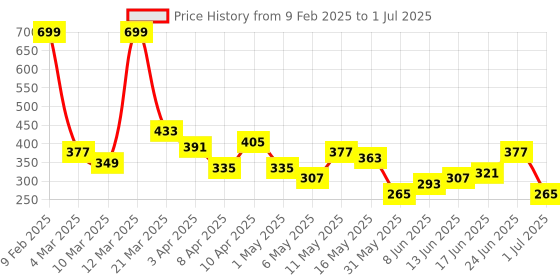 myntra.com DressBerry Floral Self-Design Removable Padding Medium Coverage Bra DRM-DB-MK08A dressberry Price History Graph from 9 Feb 2025 to 1 Jul 2025