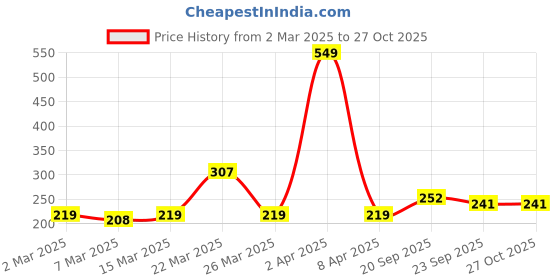 myntra.com DressBerry Floral Shape Pendant with Chain dressberry Price History Graph from 2 Mar 2025 to 27 Oct 2025