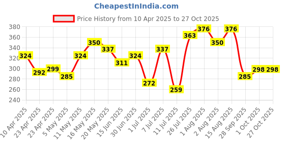 myntra.com DressBerry Floral Shaped Pendant Chain dressberry Price History Graph from 10 Apr 2025 to 27 Oct 2025