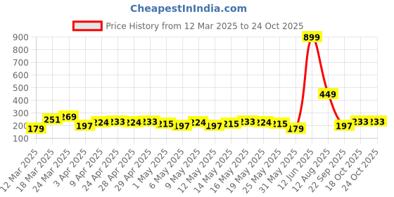 myntra.com DressBerry Floral Shaped Studs dressberry Price History Graph from 12 Mar 2025 to 24 Oct 2025