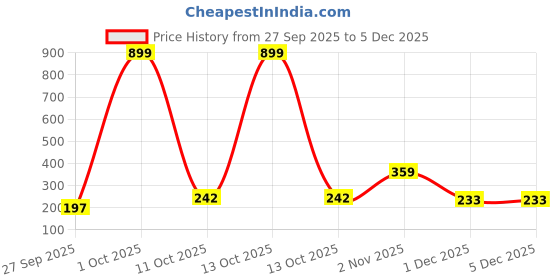 myntra.com DressBerry Floral Shaped Studs dressberry Price History Graph from 27 Sep 2025 to 5 Dec 2025