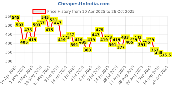 myntra.com DressBerry Floral Sheer Crochet Crop Top dressberry Price History Graph from 10 Apr 2025 to 25 Oct 2025