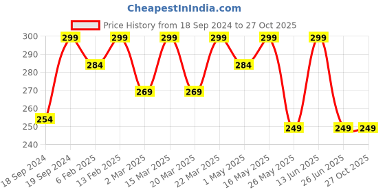 myntra.com DressBerry Floral Studs Earrings dressberry Price History Graph from 18 Sep 2024 to 27 Oct 2025