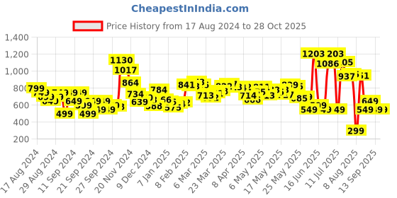 myntra.com DressBerry Floral Sweetie Layered A-line Dress dressberry Price History Graph from 17 Aug 2024 to 27 Oct 2025