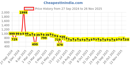 myntra.com DressBerry Floral Textured Structured Shoulder Bag dressberry Price History Graph from 27 Sep 2024 to 25 Nov 2025