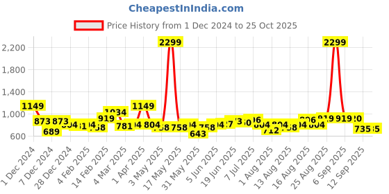 myntra.com DressBerry Floral Turtle Neck Pullover dressberry Price History Graph from 1 Dec 2024 to 25 Oct 2025