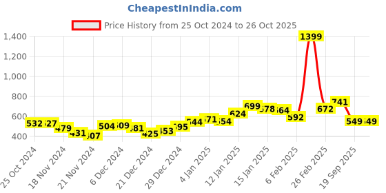 myntra.com DressBerry Floral Weekends Floral Print Smocked A-line Mini Dress dressberry Price History Graph from 25 Oct 2024 to 25 Oct 2025