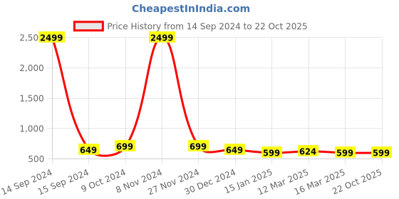 myntra.com DressBerry Floral Woven Design Woolen Shawl dressberry Price History Graph from 14 Sep 2024 to 21 Oct 2025