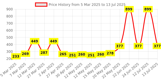myntra.com DressBerry FloralMedium Coverage Lightly Padded Bra DRM-DB-MK36D dressberry Price History Graph from 5 Mar 2025 to 13 Jul 2025