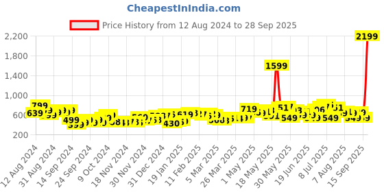 myntra.com DressBerry Flounce Whirl Ruffles Empire Midi Dress dressberry Price History Graph from 12 Aug 2024 to 28 Sep 2025