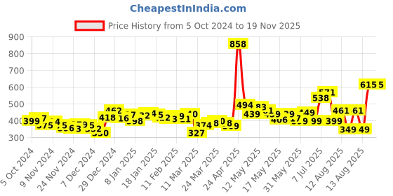 myntra.com DressBerry Flower Child Essentials Print Crop Blouson Top dressberry Price History Graph from 5 Oct 2024 to 18 Nov 2025