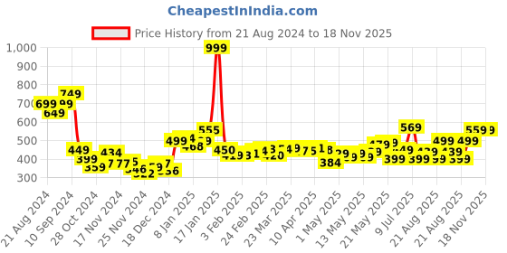 myntra.com DressBerry Flower Fantasy Ruffle Ramble Tie-Up Top dressberry Price History Graph from 21 Aug 2024 to 18 Nov 2025