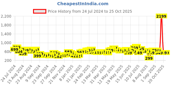 myntra.com DressBerry Flower Noir Straplicious Chic Dress dressberry Price History Graph from 24 Jul 2024 to 24 Oct 2025