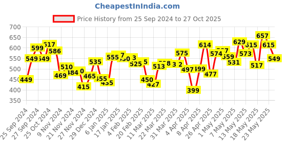 myntra.com DressBerry Flower Power Printed Tie-Up Mini A-Line Dress dressberry Price History Graph from 25 Sep 2024 to 27 Oct 2025