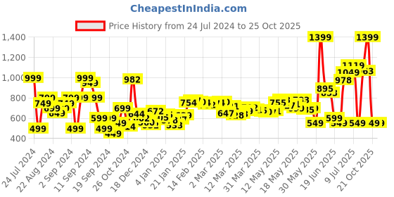 myntra.com DressBerry Flower Power Tiered Layer Dress dressberry Price History Graph from 24 Jul 2024 to 25 Oct 2025