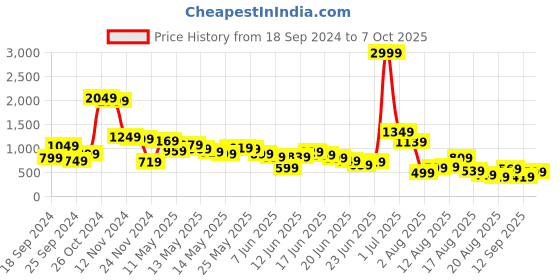 myntra.com DressBerry Flower Power Wrap Dress dressberry Price History Graph from 18 Sep 2024 to 7 Oct 2025