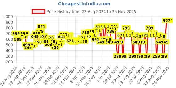 myntra.com DressBerry Flowy Charm Printed Gathers A-line Dress dressberry Price History Graph from 22 Aug 2024 to 24 Nov 2025