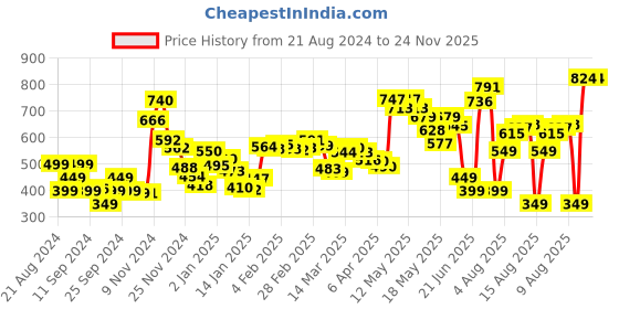 myntra.com DressBerry Flutter Falls Tiered A-Line Top dressberry Price History Graph from 21 Aug 2024 to 23 Nov 2025