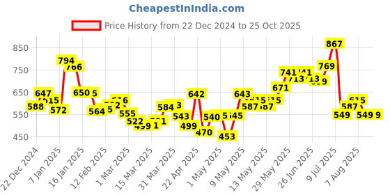 myntra.com DressBerry Flutter Queen Seersucker Cut Out Detail Mini Dress dressberry Price History Graph from 22 Dec 2024 to 25 Oct 2025