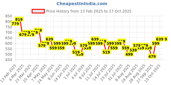 myntra.com DressBerry Flutter Sleeve Crochet A-Line Mini Dress dressberry Price History Graph from 13 Feb 2025 to 16 Oct 2025