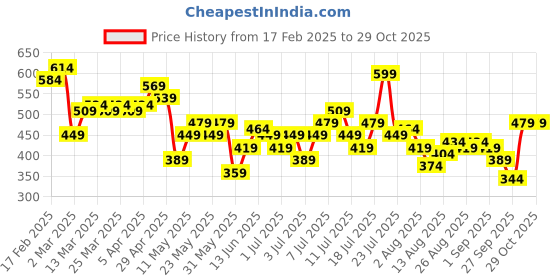 myntra.com DressBerry Flutter Sleeve Crochet Boxy Top dressberry Price History Graph from 17 Feb 2025 to 28 Oct 2025