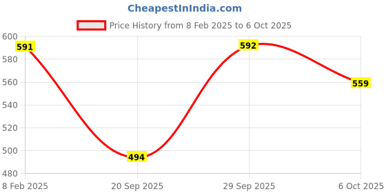 myntra.com DressBerry Flutter Sleeve Fit & Flare Dress dressberry Price History Graph from 8 Feb 2025 to 6 Oct 2025