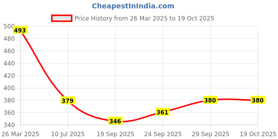 myntra.com DressBerry Flutter Sleeve Fit & Flare Dress dressberry Price History Graph from 26 Mar 2025 to 17 Oct 2025