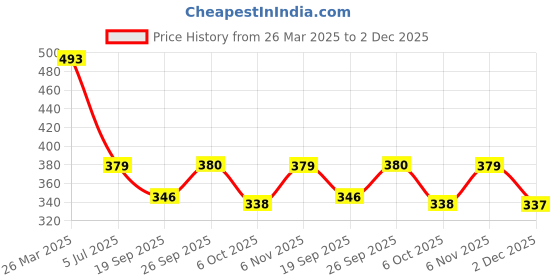 myntra.com DressBerry Flutter Sleeve Fit & Flare Dress dressberry Price History Graph from 26 Mar 2025 to 2 Dec 2025