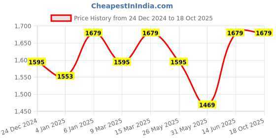myntra.com DressBerry Flutter Sleeve Fit & Flare Maxi Dress dressberry Price History Graph from 24 Dec 2024 to 18 Oct 2025