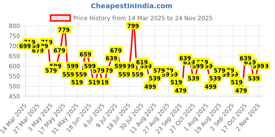 myntra.com DressBerry Flutter Sleeve Ruffled Crochet Shift Mini Dress dressberry Price History Graph from 14 Mar 2025 to 24 Nov 2025