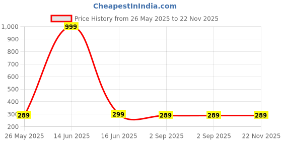 myntra.com DressBerry Flutter Sleeve Ruffles Crop Top dressberry Price History Graph from 26 May 2025 to 22 Nov 2025