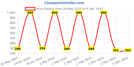myntra.com DressBerry Flutter Sleeve Ruffles Crop Top dressberry Price History Graph from 24 May 2025 to 5 Dec 2025
