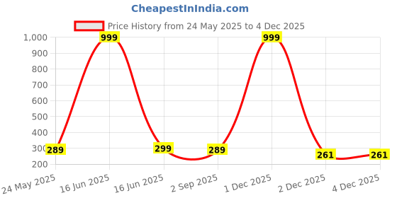 myntra.com DressBerry Flutter Sleeve Ruffles Crop Top dressberry Price History Graph from 24 May 2025 to 4 Dec 2025