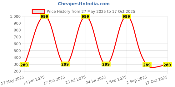 myntra.com DressBerry Flutter Sleeve Ruffles Crop Top dressberry Price History Graph from 27 May 2025 to 15 Oct 2025