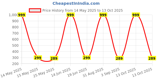 myntra.com DressBerry Flutter Sleeve Ruffles Crop Top dressberry Price History Graph from 14 May 2025 to 13 Oct 2025