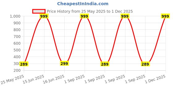 myntra.com DressBerry Flutter Sleeve Ruffles Crop Top dressberry Price History Graph from 25 May 2025 to 1 Dec 2025