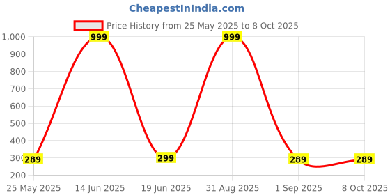 myntra.com DressBerry Flutter Sleeve Ruffles Crop Top dressberry Price History Graph from 25 May 2025 to 7 Oct 2025