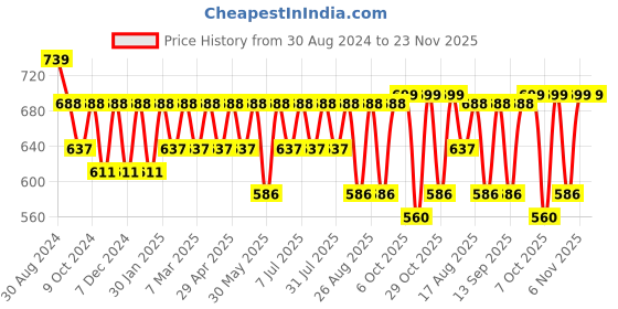 myntra.com DressBerry Flutter Sleeve Ruffles Tiered Top dressberry Price History Graph from 30 Aug 2024 to 23 Nov 2025