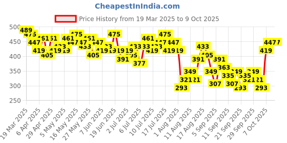 myntra.com DressBerry Flutter Sleeve Ruffles Top dressberry Price History Graph from 19 Mar 2025 to 9 Oct 2025