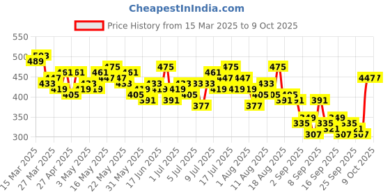 myntra.com DressBerry Flutter Sleeve Ruffles Top dressberry Price History Graph from 15 Mar 2025 to 9 Oct 2025