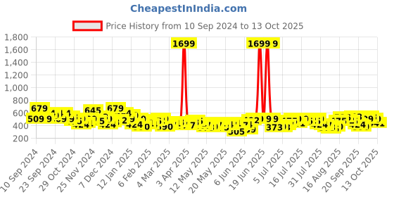myntra.com DressBerry Flutter Sleeve Top dressberry Price History Graph from 10 Sep 2024 to 13 Oct 2025