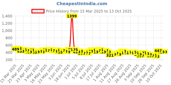 myntra.com DressBerry Flutter Sleeves Ruffles Top dressberry Price History Graph from 15 Mar 2025 to 13 Oct 2025