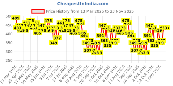 myntra.com DressBerry Flutter Sleeves Ruffles Top dressberry Price History Graph from 13 Mar 2025 to 22 Nov 2025