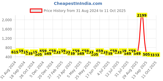 myntra.com DressBerry Flutter Sleeves Studded Square Neck Top dressberry Price History Graph from 31 Aug 2024 to 10 Oct 2025